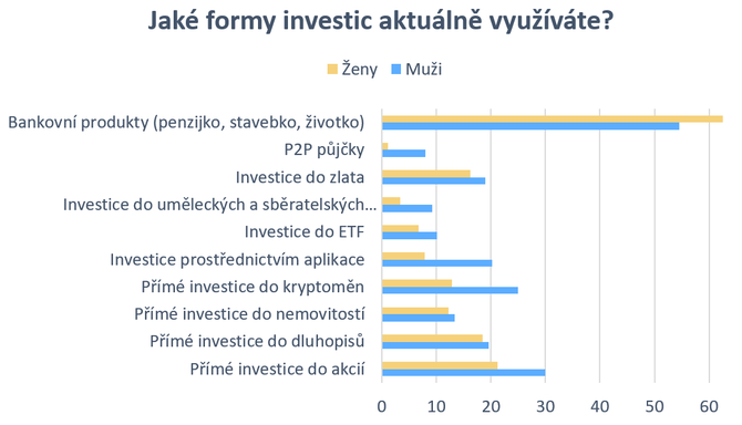 Jak formy investic vyuvte?